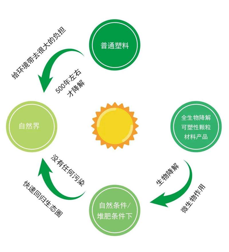 包装塑料袋生物降解 英国UKAS认可