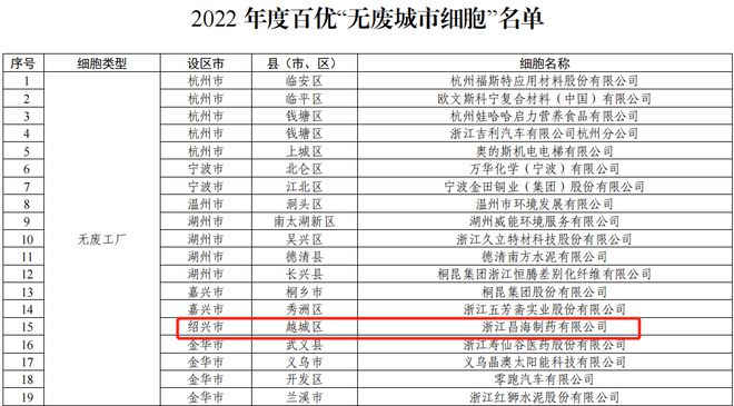 喜讯!省级百优"无废城市细胞" 越城区入选2个!